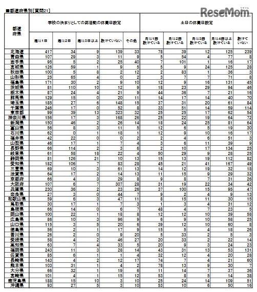 部活動の休養日設定・都道府県別（中学校質問紙調査）