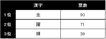 印象に残ったスポーツの瞬間は「広島カープのリーグ優勝」… スポーツ意識調査