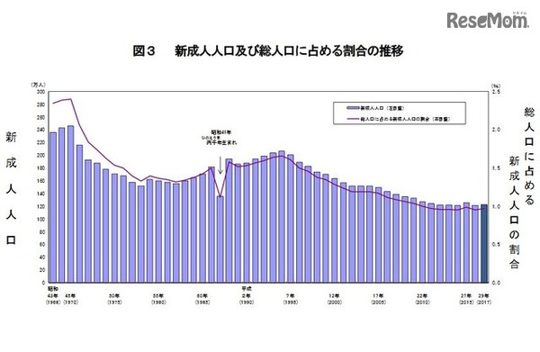 新成人人口および総人口に占める割合の推移