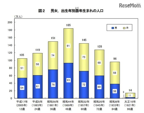 男女・出生年別酉年生まれの人口