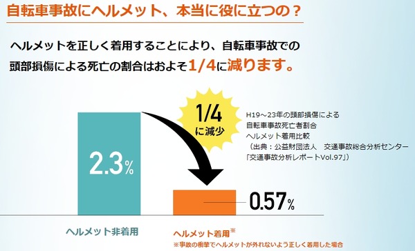 自転車向け保険に「ヘルメット着用中死亡特別保険金補償」付きが登場