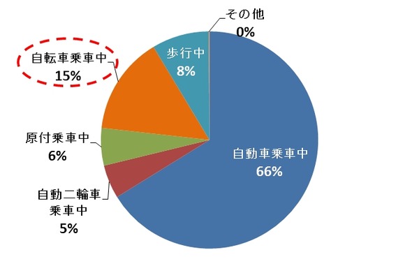 自転車向け保険に「ヘルメット着用中死亡特別保険金補償」付きが登場