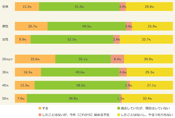 ゲレンデで聴きたい曲は「ロマンスの神様」…ウインタースポ－ツに関する調査