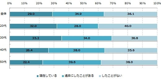 ダイエットをしたことがあるか