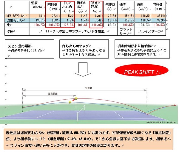 新形状と新素材を組み合わせたスリクソンテニスラケット「REVO CX」 シリーズ発売