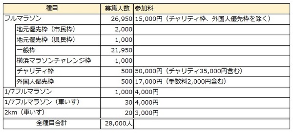 「横浜マラソン2017」詳細決定！4/5エントリー開始