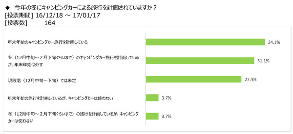 キャンピングカーユーザーの6割が冬の旅行を計画…冬のキャンピングカー旅行調査