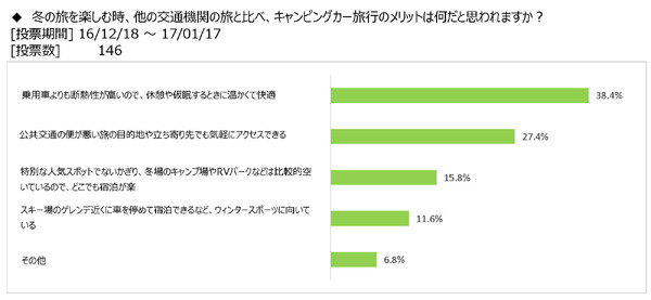 キャンピングカーユーザーの6割が冬の旅行を計画…冬のキャンピングカー旅行調査