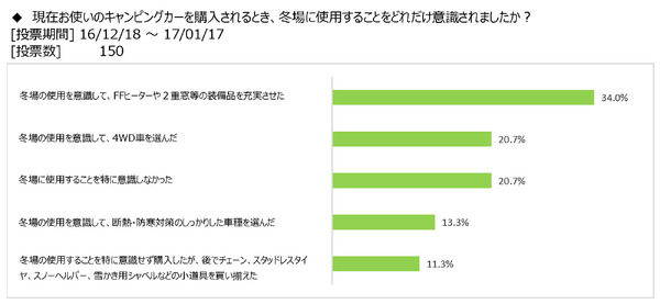 キャンピングカーユーザーの6割が冬の旅行を計画…冬のキャンピングカー旅行調査