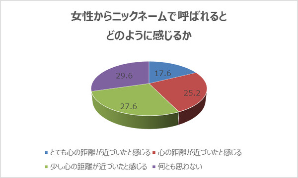 ニックネームを呼ばれるとキュンする男性が多数…ニックネームに関する調査