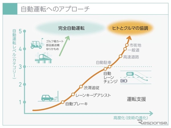 「自動走行システム」とは？