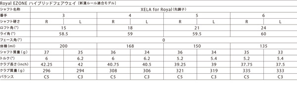 ヨネックス、女性専用設計ゴルフクラブ「ロイヤル イーゾーン」シリーズ発売