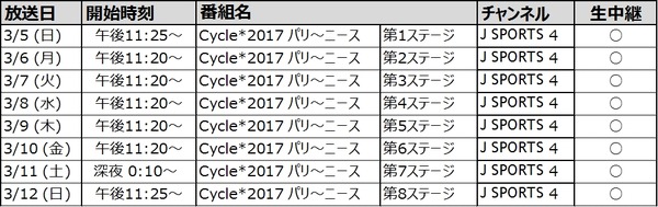 サイクルロードレース「パリ～ニース」全8ステージ、 J SPORTSが生中継