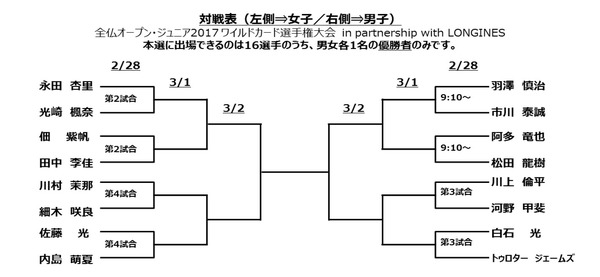 「全仏オープン・ジュニア ワイルドカード選手権大会 日本予選」1日目終了…クレーコートの感覚を確認