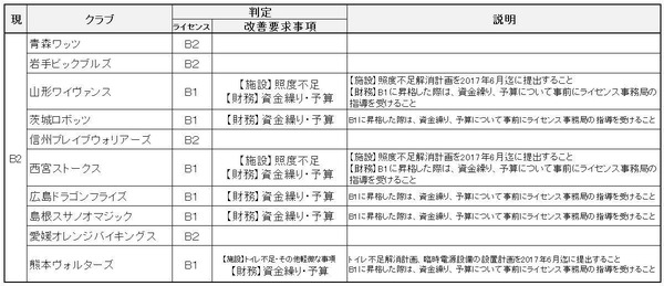 Bリーグ、2017-18シーズンのクラブライセンス第1回判定結果発表