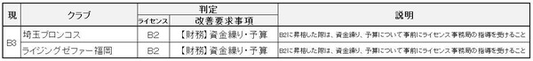 Bリーグ、2017-18シーズンのクラブライセンス第1回判定結果発表