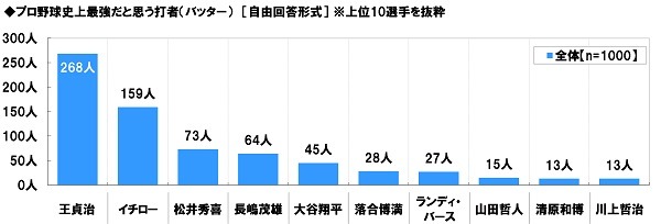 大谷翔平がイケメン選手ランキング1位に…プロ野球に関する調査