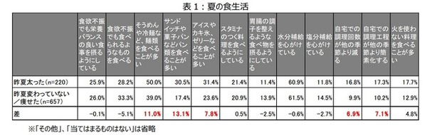 夏の食生活