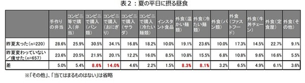 夏の平日に摂る昼食