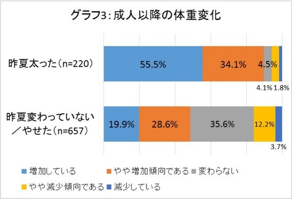 成人以降の体重変化