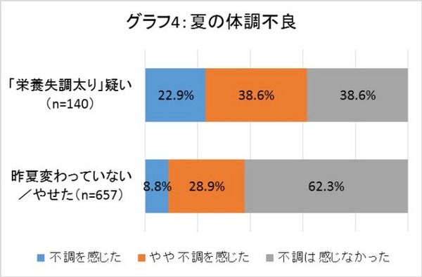 夏の体調不良