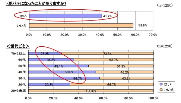 夏バテになったことがありますか？