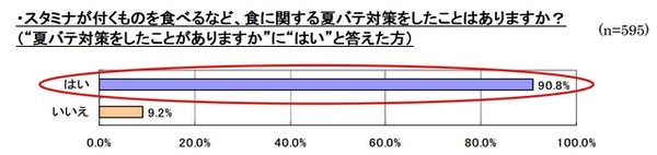 スタミナが付くものを食べるなど、食に関する夏バテ対策をしたことはありますか？