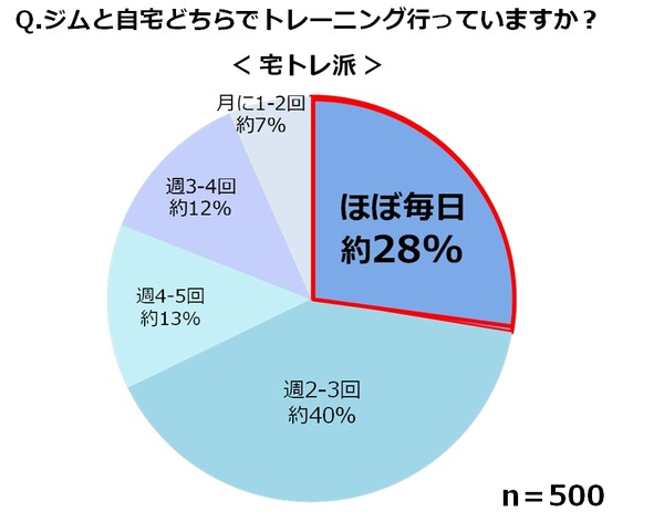 運動をしている人の約8割が宅トレ派…トレーニングと水分補給についての意識調査