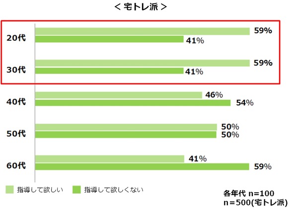 運動をしている人の約8割が宅トレ派…トレーニングと水分補給についての意識調査