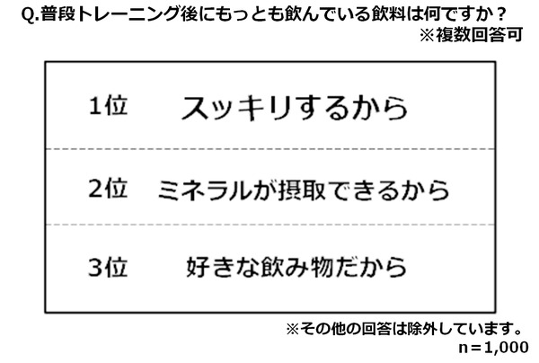 運動をしている人の約8割が宅トレ派…トレーニングと水分補給についての意識調査