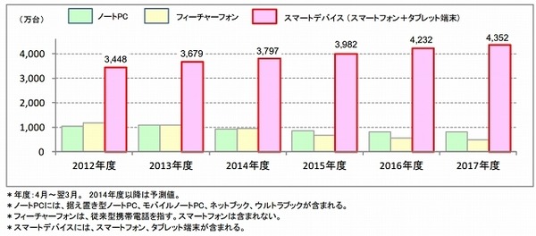 スマートデバイスおよび関連端末の国内出荷台数予測