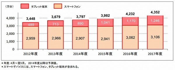 スマートデバイス出荷台数予測 （スマートフォン・タブレット端末内訳）