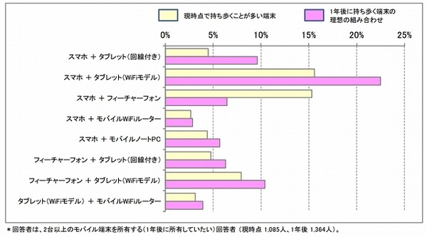 外出時に持ち歩くスマートデバイス