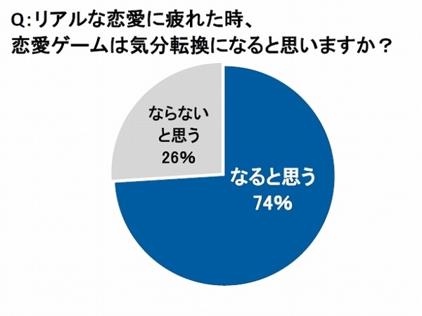 リアルな恋愛に疲れた時、恋愛ゲームは気分転換になると思いますか？