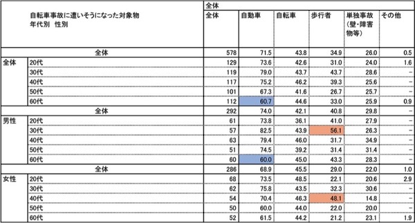 自転車事故経験者が約3割…自転車に関する意識調査