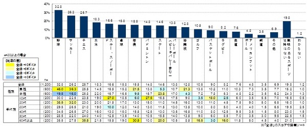 応援している球団1位「読売ジャイアンツ」…プロ野球アンケート調査