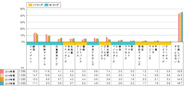 応援している球団1位「読売ジャイアンツ」…プロ野球アンケート調査