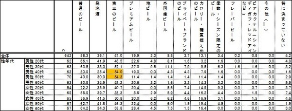 飲むビールの種類：【平日】夜