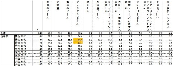 飲むビールの種類：【休日・祝日】夜