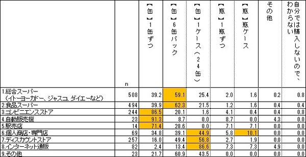 ビール類の購入パターン