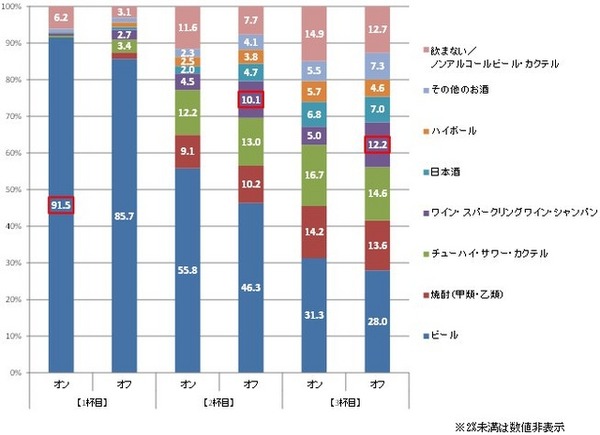 1・2・3杯目以降に飲むアルコール飲料（オン・オフ）