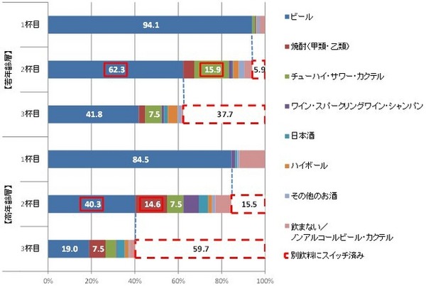 1杯目ビール注文者のビールリピート率と他飲料へのスイッチ率（オン）