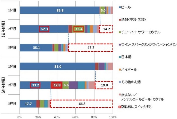 1杯目ビール注文者のビールリピート率と他飲料へのスイッチ率（オフ）