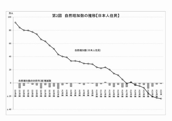 自然増加数の推移（日本人住民）