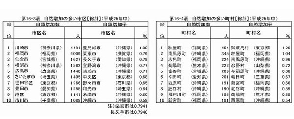 自然増加の多い市区・町村