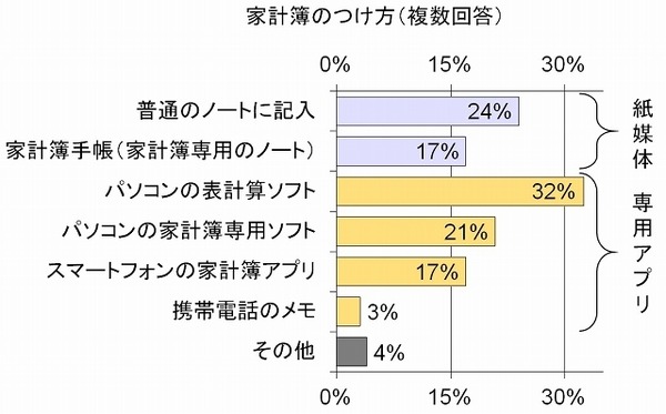 家計簿のつけ方