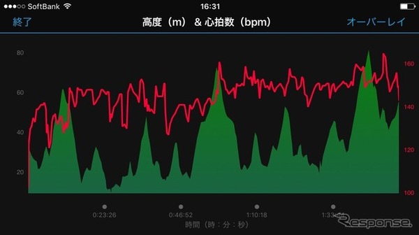 スマホを横画面にすると取得データを重ね合わせて解析できる。高低差と心拍数の相関関係を知る