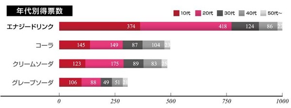 DNS、ファン投票で選ばれたエナジードリンク風味「プロテインホエイ100」限定発売