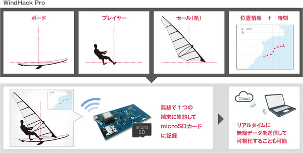 IoTを活用したウインドサーフィン実証実験開始…セーリングスキルを可視化