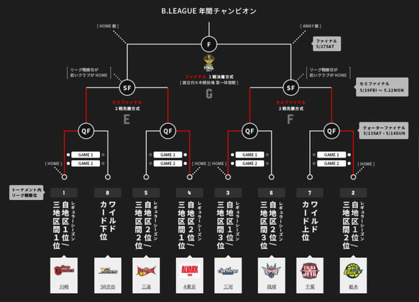 Bリーグ チャンピオンシップ「SEMIFINALS」対戦カード決定